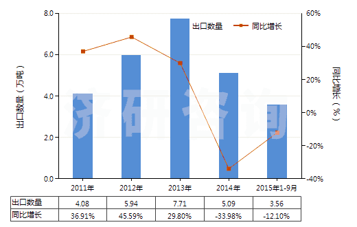 2011-2015年9月中國氰化鈉(山奈)(HS28371110)出口量及增速統(tǒng)計 2011-2015年9月中國氰化鈉(山奈)(HS28371110)出口量及增速統(tǒng)計
